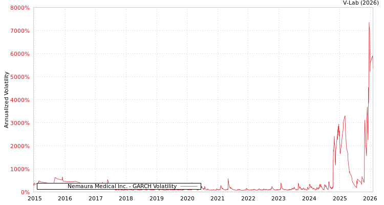 graph of Nemaura Medical Inc. GARCH