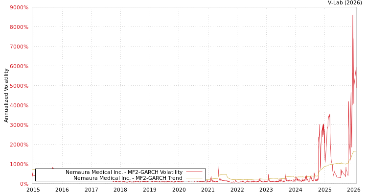 graph of Nemaura Medical Inc. MF2-GARCH