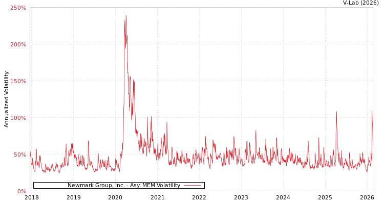 graph of Newmark Group, Inc. AMEM