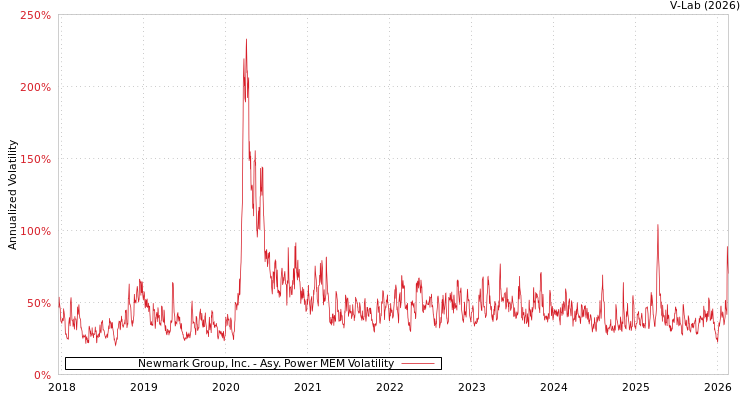 graph of Newmark Group, Inc. APMEM