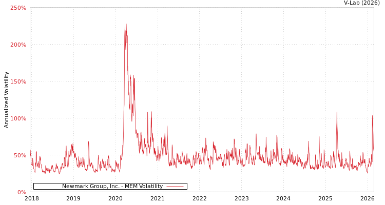 graph of Newmark Group, Inc. MEM