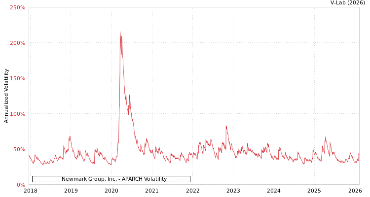 graph of Newmark Group, Inc. APARCH