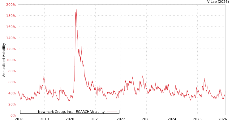 graph of Newmark Group, Inc. EGARCH