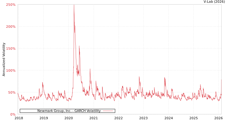 graph of Newmark Group, Inc. GARCH
