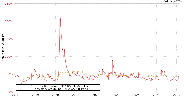 graph of Newmark Group, Inc. MF2-GARCH