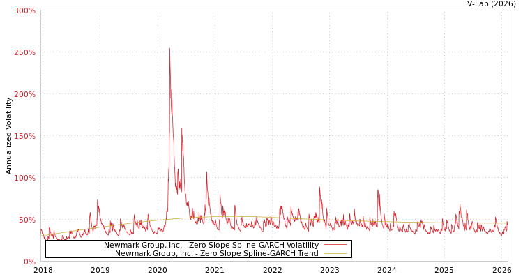 graph of Newmark Group, Inc. S0GARCH