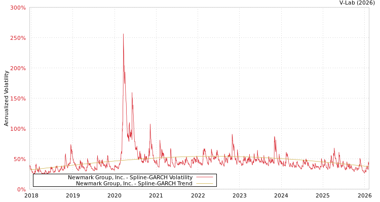 graph of Newmark Group, Inc. SGARCH