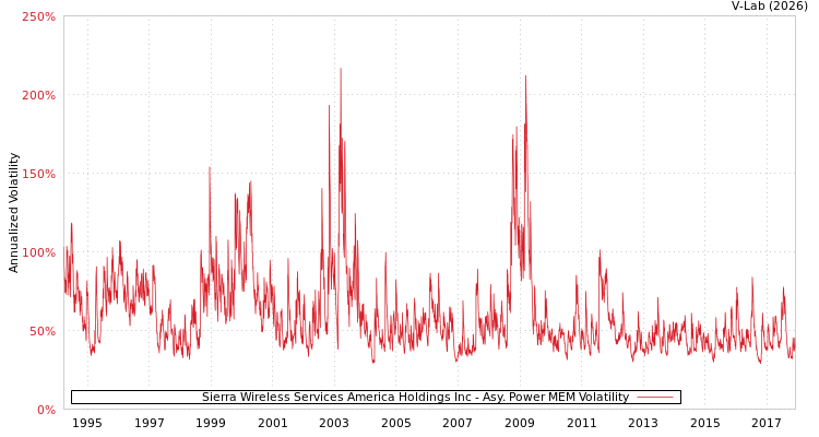 graph of Sierra Wireless Services America Holdings Inc APMEM