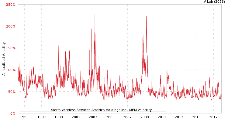 graph of Sierra Wireless Services America Holdings Inc MEM