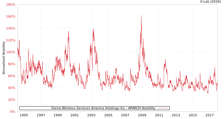 graph of Sierra Wireless Services America Holdings Inc APARCH