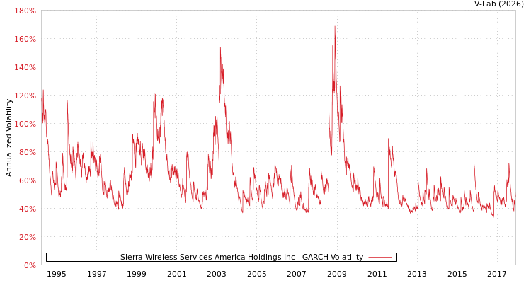 graph of Sierra Wireless Services America Holdings Inc GARCH