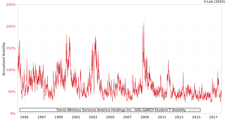 graph of Sierra Wireless Services America Holdings Inc GAS-GARCH-T