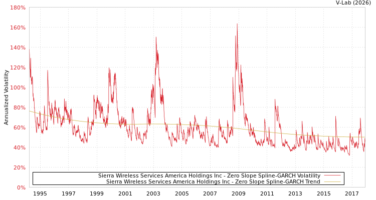 graph of Sierra Wireless Services America Holdings Inc S0GARCH