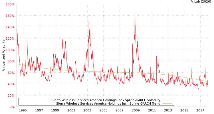 graph of Sierra Wireless Services America Holdings Inc SGARCH