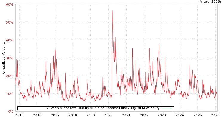 graph of Nuveen Minnesota Quality Municipal Income Fund AMEM