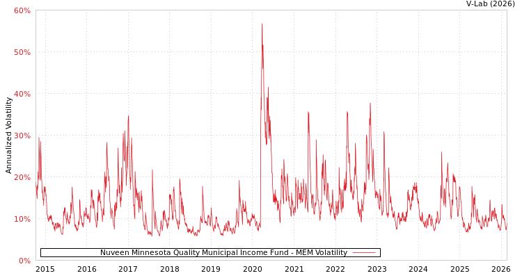 graph of Nuveen Minnesota Quality Municipal Income Fund MEM