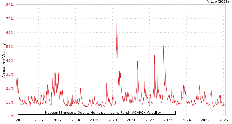 graph of Nuveen Minnesota Quality Municipal Income Fund AGARCH
