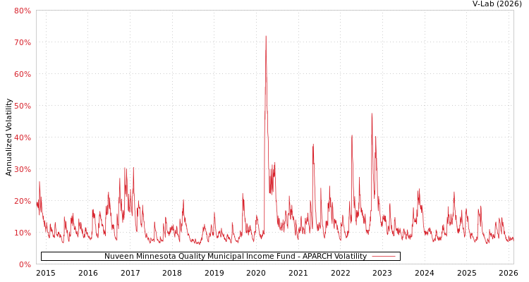 graph of Nuveen Minnesota Quality Municipal Income Fund APARCH