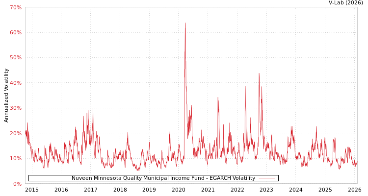 graph of Nuveen Minnesota Quality Municipal Income Fund EGARCH