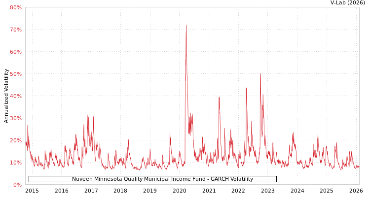 graph of Nuveen Minnesota Quality Municipal Income Fund GARCH