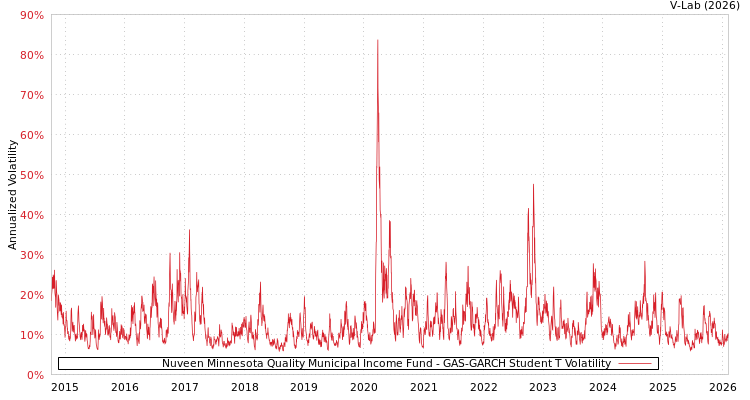graph of Nuveen Minnesota Quality Municipal Income Fund GAS-GARCH-T