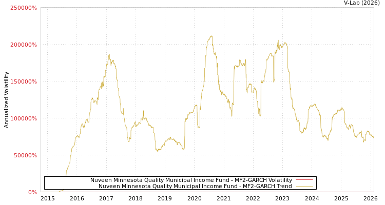graph of Nuveen Minnesota Quality Municipal Income Fund MF2-GARCH