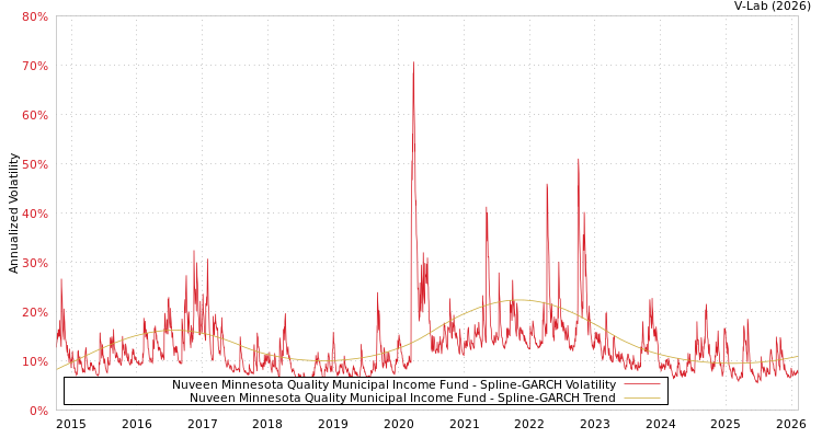 graph of Nuveen Minnesota Quality Municipal Income Fund SGARCH