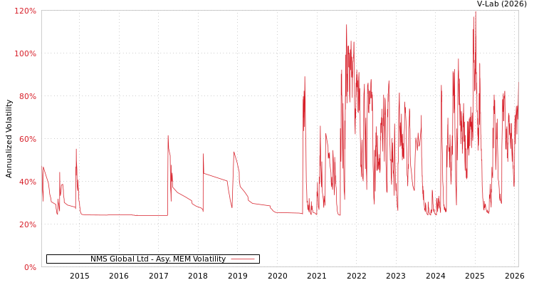 graph of NMS Global Ltd AMEM