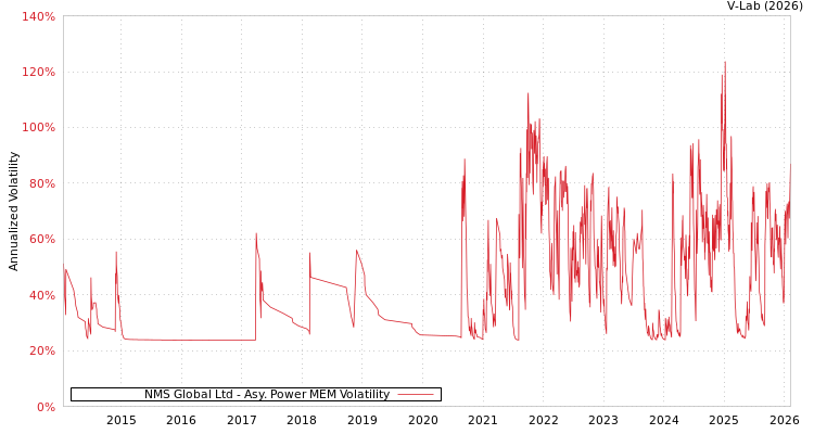 graph of NMS Global Ltd APMEM