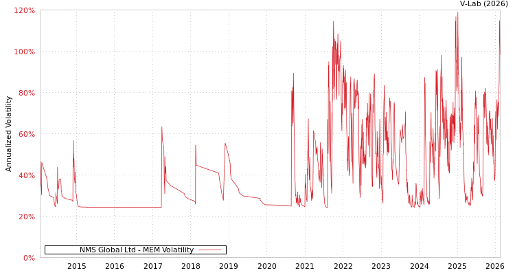 graph of NMS Global Ltd MEM