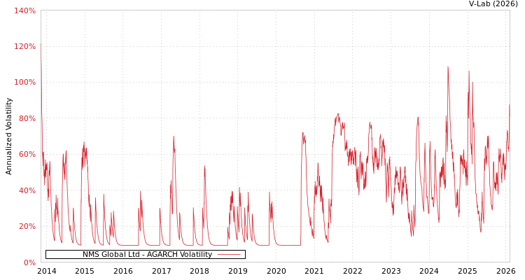 graph of NMS Global Ltd AGARCH