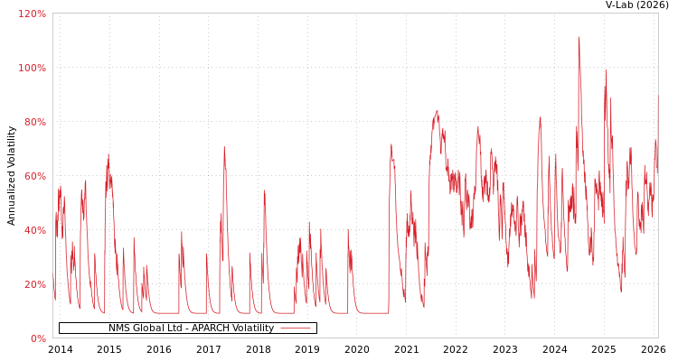 graph of NMS Global Ltd APARCH