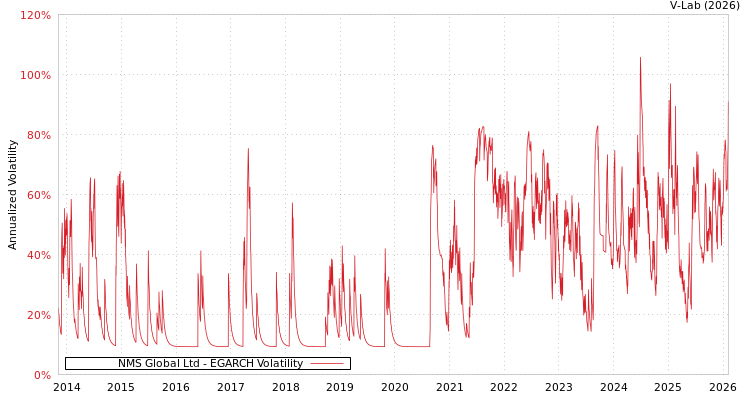 graph of NMS Global Ltd EGARCH