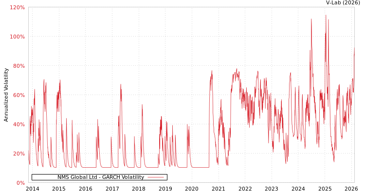 graph of NMS Global Ltd GARCH