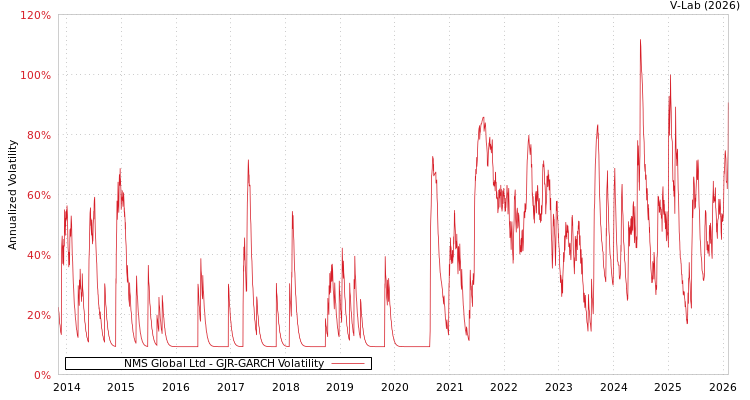 graph of NMS Global Ltd GJR-GARCH