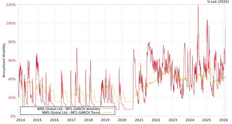 graph of NMS Global Ltd MF2-GARCH