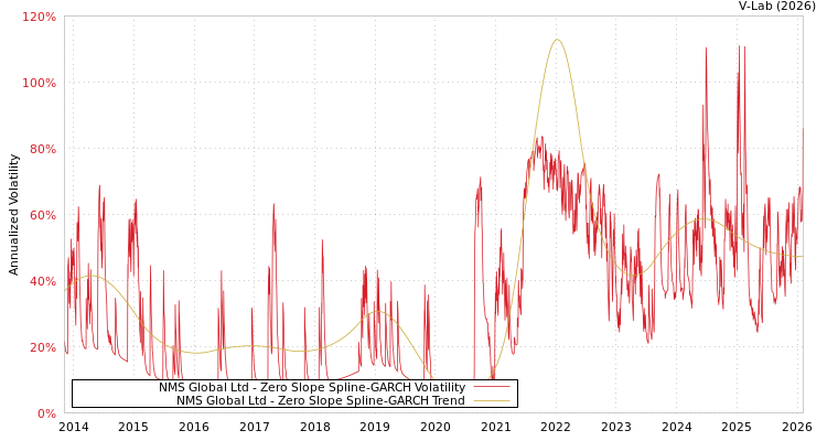 graph of NMS Global Ltd S0GARCH