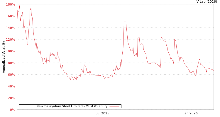 graph of Newmalayalam Steel Limited MEM