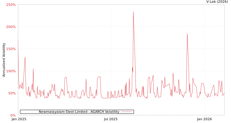 graph of Newmalayalam Steel Limited AGARCH