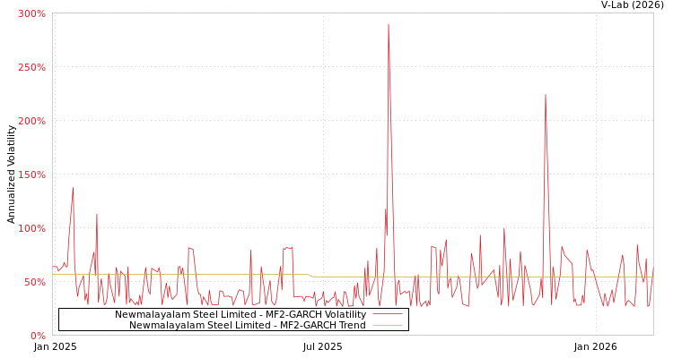 graph of Newmalayalam Steel Limited MF2-GARCH