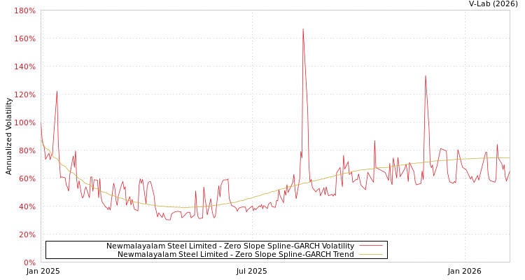 graph of Newmalayalam Steel Limited S0GARCH