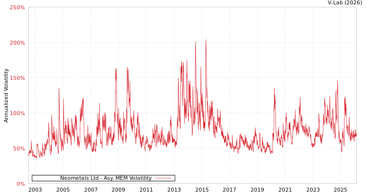 graph of Neometals Ltd AMEM