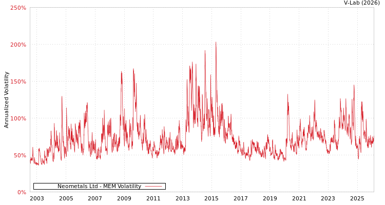 graph of Neometals Ltd MEM