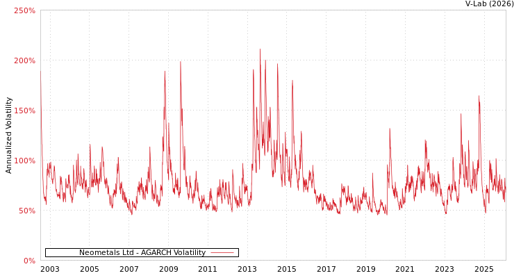 graph of Neometals Ltd AGARCH