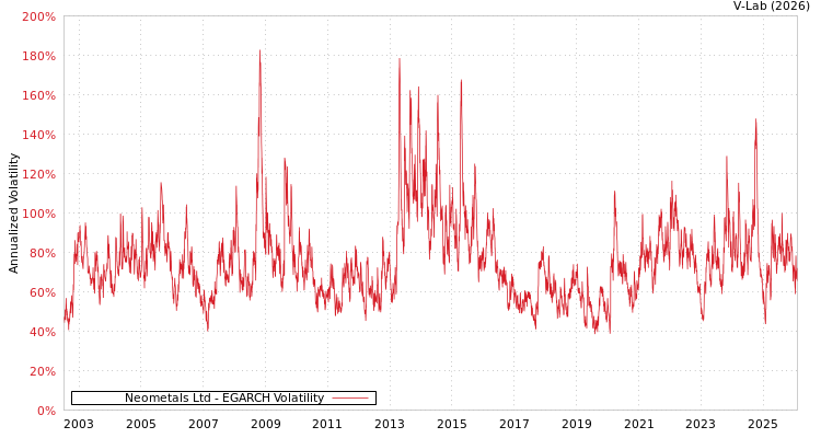 graph of Neometals Ltd EGARCH