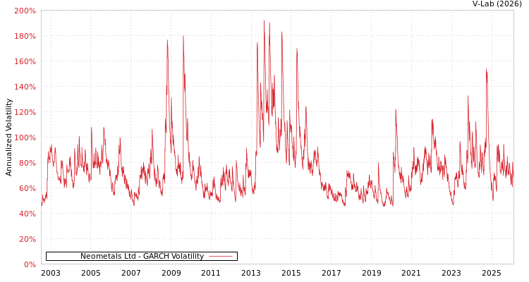 graph of Neometals Ltd GARCH