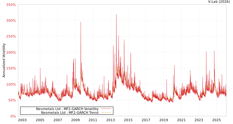graph of Neometals Ltd MF2-GARCH