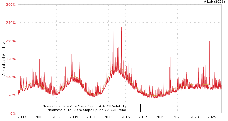 graph of Neometals Ltd S0GARCH