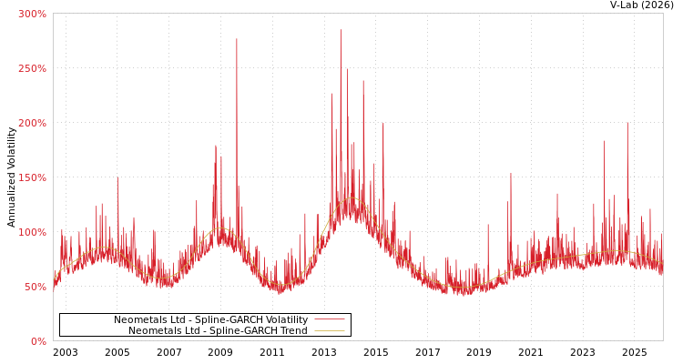 graph of Neometals Ltd SGARCH