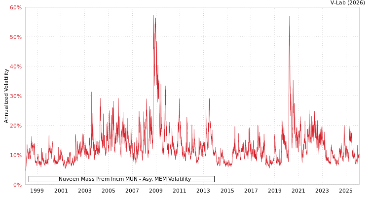 graph of Nuveen Mass Prem Incm MUN AMEM
